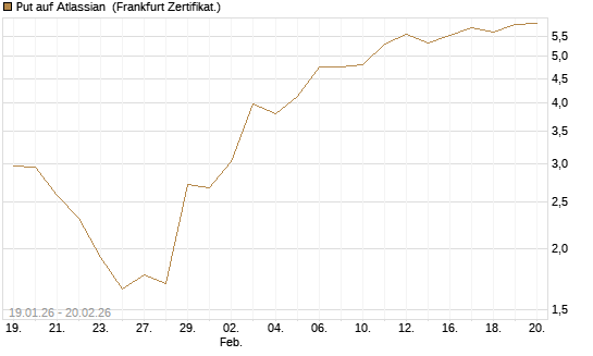 Put auf Atlassian [Vontobel] Chart