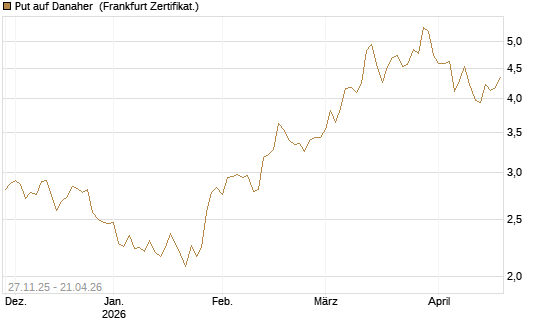 Put auf Danaher [Vontobel] Chart