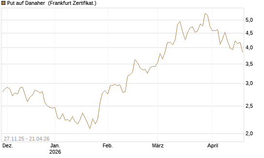 Put auf Danaher [Vontobel] Chart