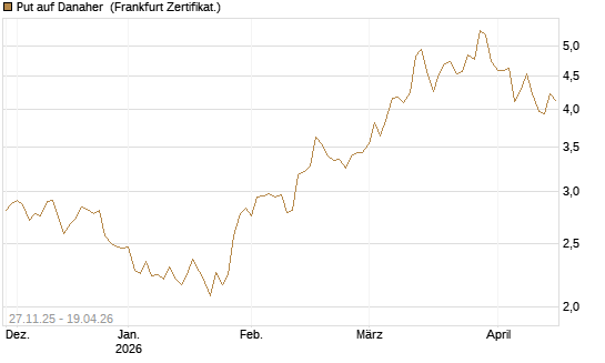 Put auf Danaher [Vontobel] Chart