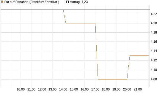 Put auf Danaher [Vontobel] Chart