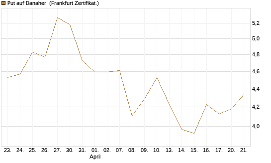 Put auf Danaher [Vontobel] Chart