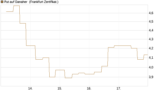 Put auf Danaher [Vontobel] Chart