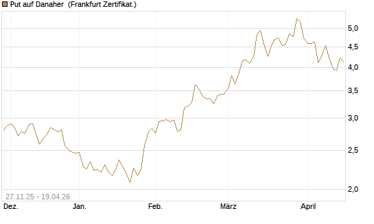 Put auf Danaher [Vontobel] Chart