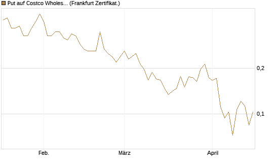 Put auf Costco Wholesale [Vontobel] Chart