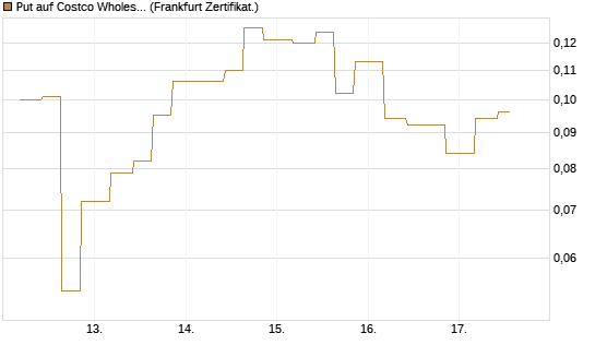 Put auf Costco Wholesale [Vontobel] Chart