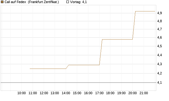 Call auf Fedex [Vontobel] Chart