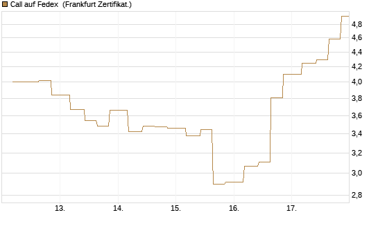 Call auf Fedex [Vontobel] Chart