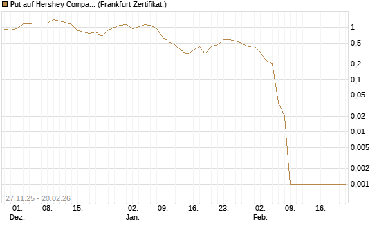 Put auf Hershey Company [Vontobel] Chart