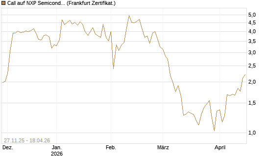 Call auf NXP Semiconductors N.V. [Vontobel] Chart