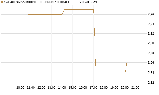 Call auf NXP Semiconductors N.V. [Vontobel] Chart