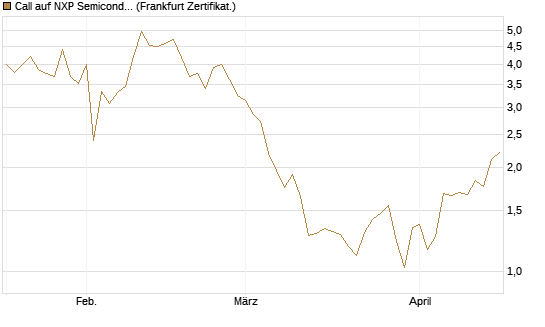 Call auf NXP Semiconductors N.V. [Vontobel] Chart