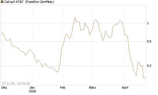 Call auf AT&T [Vontobel] Chart