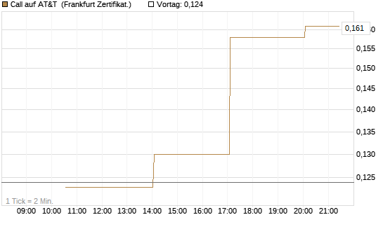 Call auf AT&T [Vontobel] Chart