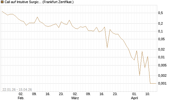 Call auf Intuitive Surgical [Vontobel] Chart