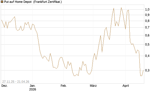 Put auf Home Depot [Vontobel] Chart