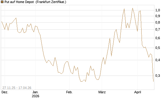 Put auf Home Depot [Vontobel] Chart