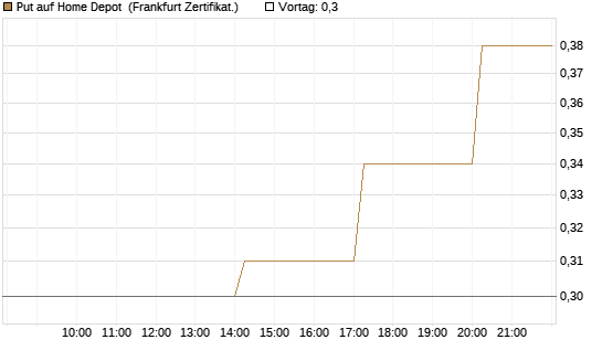 Put auf Home Depot [Vontobel] Chart