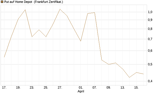 Put auf Home Depot [Vontobel] Chart