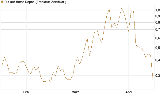 Put auf Home Depot [Vontobel] Chart
