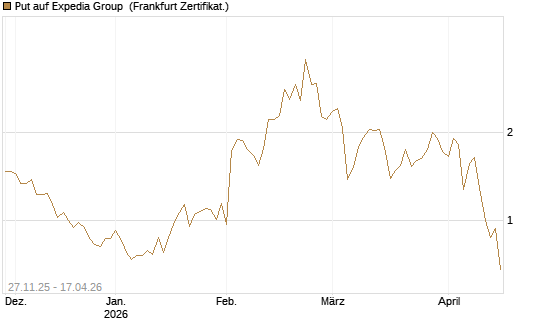 Put auf Expedia Group [Vontobel] Chart