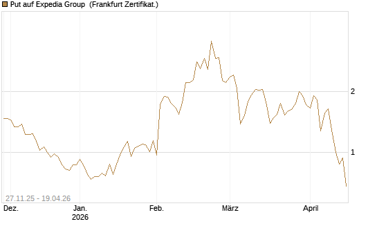 Put auf Expedia Group [Vontobel] Chart