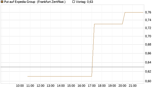 Put auf Expedia Group [Vontobel] Chart