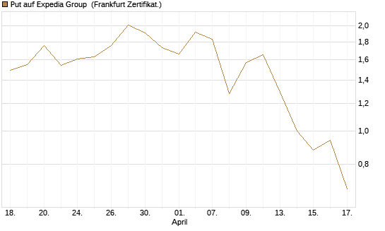 Put auf Expedia Group [Vontobel] Chart