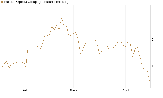 Put auf Expedia Group [Vontobel] Chart
