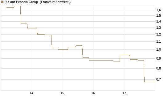 Put auf Expedia Group [Vontobel] Chart