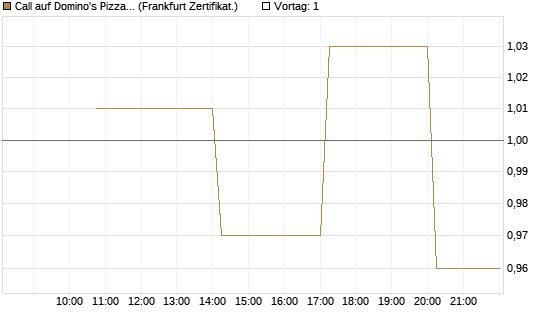 Call auf Domino's Pizza [Vontobel] Chart