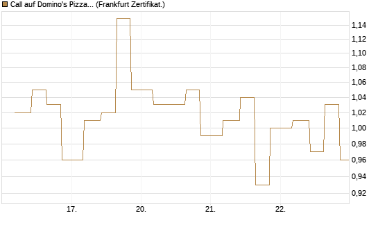 Call auf Domino's Pizza [Vontobel] Chart