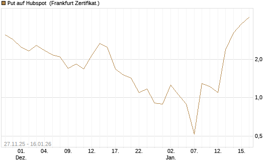 Put auf Hubspot [Vontobel] Chart