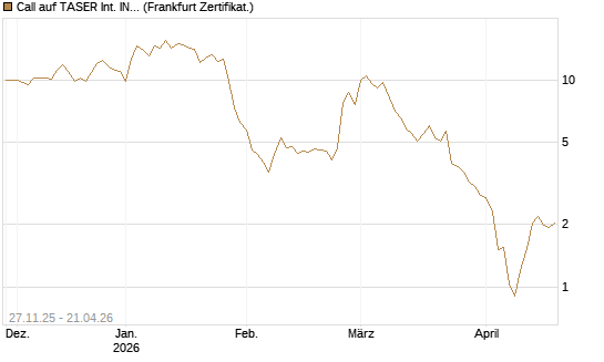 Call auf TASER Int. INC [Vontobel] Chart