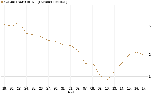 Call auf TASER Int. INC [Vontobel] Chart