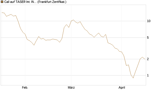 Call auf TASER Int. INC [Vontobel] Chart