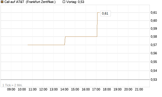 Call auf AT&T [Vontobel] Chart