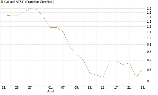 Call auf AT&T [Vontobel] Chart