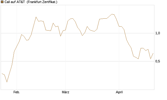Call auf AT&T [Vontobel] Chart