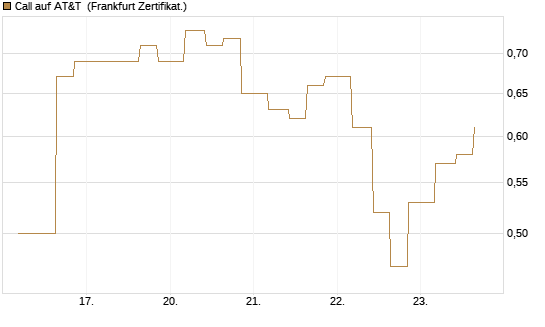 Call auf AT&T [Vontobel] Chart