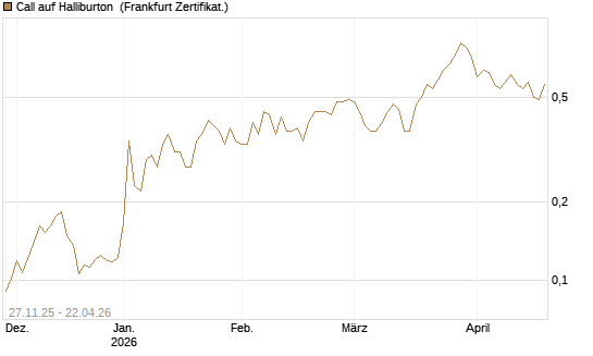 Call auf Halliburton [Vontobel] Chart