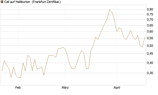 Call auf Halliburton [Vontobel] Chart