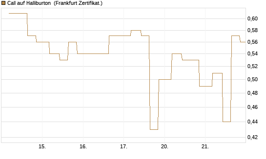 Call auf Halliburton [Vontobel] Chart