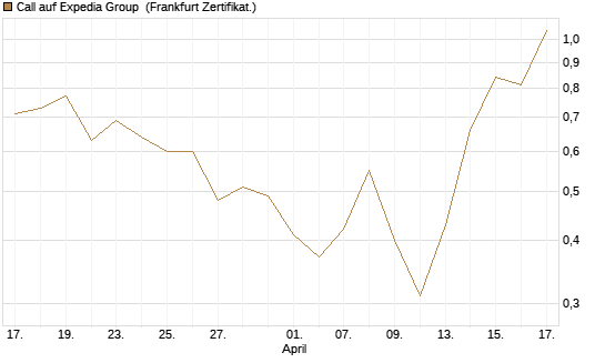 Call auf Expedia Group [Vontobel] Chart