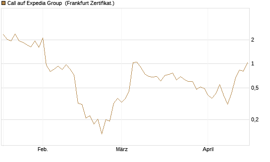 Call auf Expedia Group [Vontobel] Chart