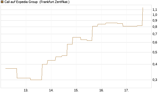 Call auf Expedia Group [Vontobel] Chart