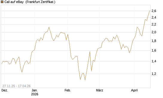 Call auf eBay [Vontobel] Chart