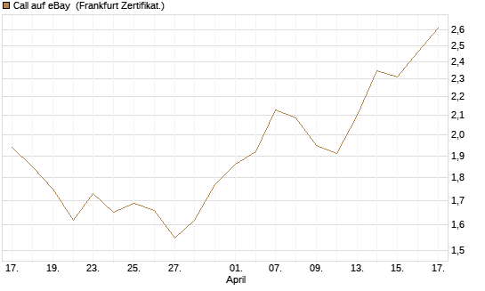 Call auf eBay [Vontobel] Chart