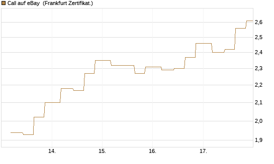Call auf eBay [Vontobel] Chart