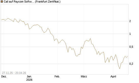 Call auf Paycom Software [Vontobel] Chart